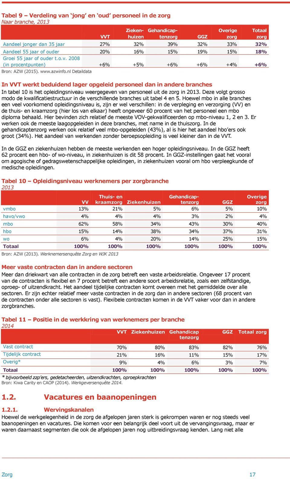 nl Detaildata In VVT werkt beduidend lager opgeleid personeel dan in andere branches In tabel 10 is het opleidingsniveau weergegeven van personeel uit de zorg in 2013.