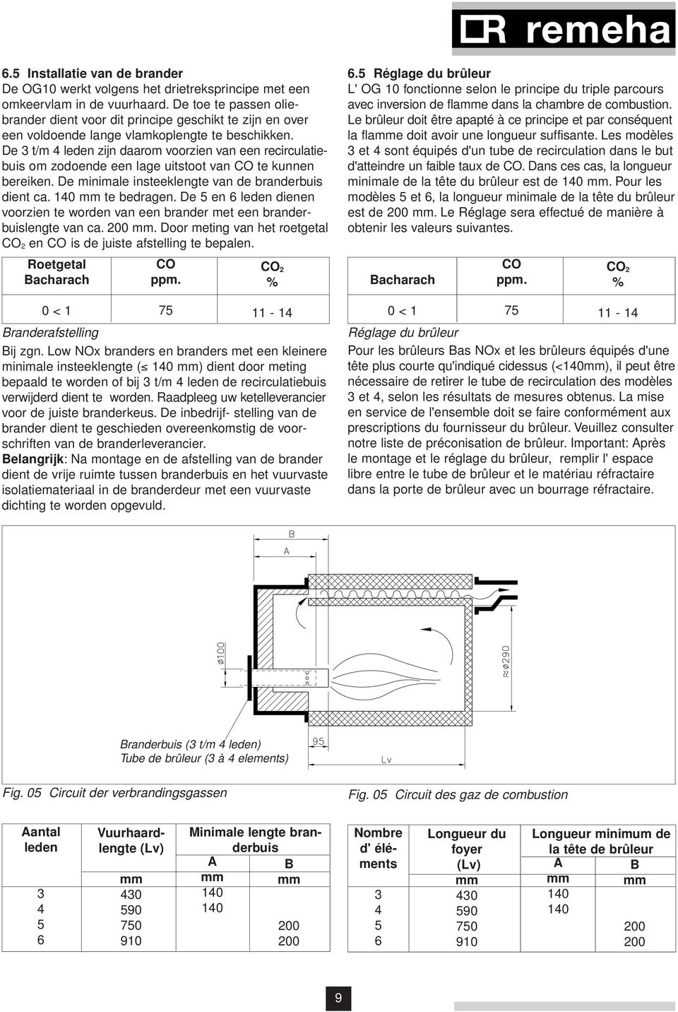 De 3 t/m 4 leden zijn daarom voorzien van een recirculatiebuis om zodoende een lage uitstoot van CO te kunnen bereiken. De minimale insteeklengte van de branderbuis dient ca. 140 mm te bedragen.