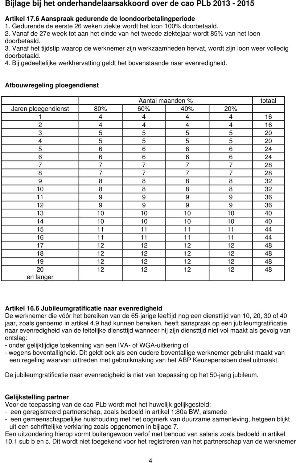 Afbouwregeling ploegendienst Aantal maanden % totaal Jaren ploegendienst 80% 60% 40% 20% 1 4 4 4 4 16 2 4 4 4 4 16 3 5 5 5 5 20 4 5 5 5 5 20 5 6 6 6 6 24 6 6 6 6 6 24 7 7 7 7 7 28 8 7 7 7 7 28 9 8 8