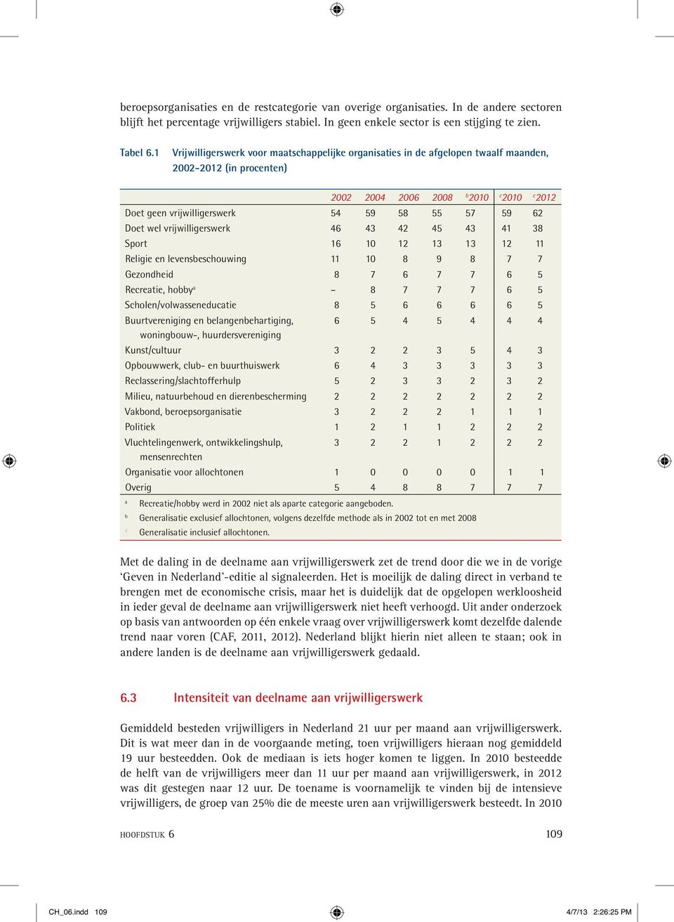 62 Doet wel vrijwilligerswerk 46 43 42 45 43 41 38 Sport 16 10 12 13 13 12 11 Religie en levensbeschouwing 11 10 8 9 8 7 7 Gezondheid 8 7 6 7 7 6 5 Recreatie, hobby a 8 7 7 7 6 5