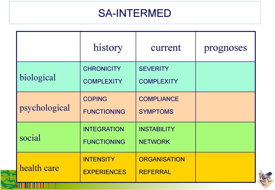 FUNCTIONING SEVERITY COMPLEXITY COMPLIANCE SYMPTOMS