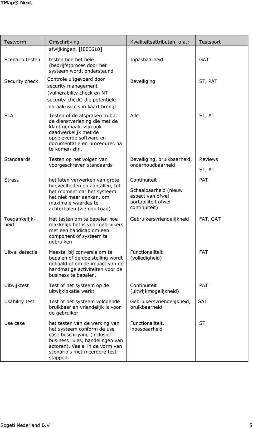 NTsecurity-check) die potentiële inbraakrisico's in kaart brengt. ST, SLA Testen of de afspraken m.b.t. de dienstverlening die met de klant gemaakt zijn ook daadwerkelijk met de opgeleverde software en documentatie en procedures na te komen zijn.