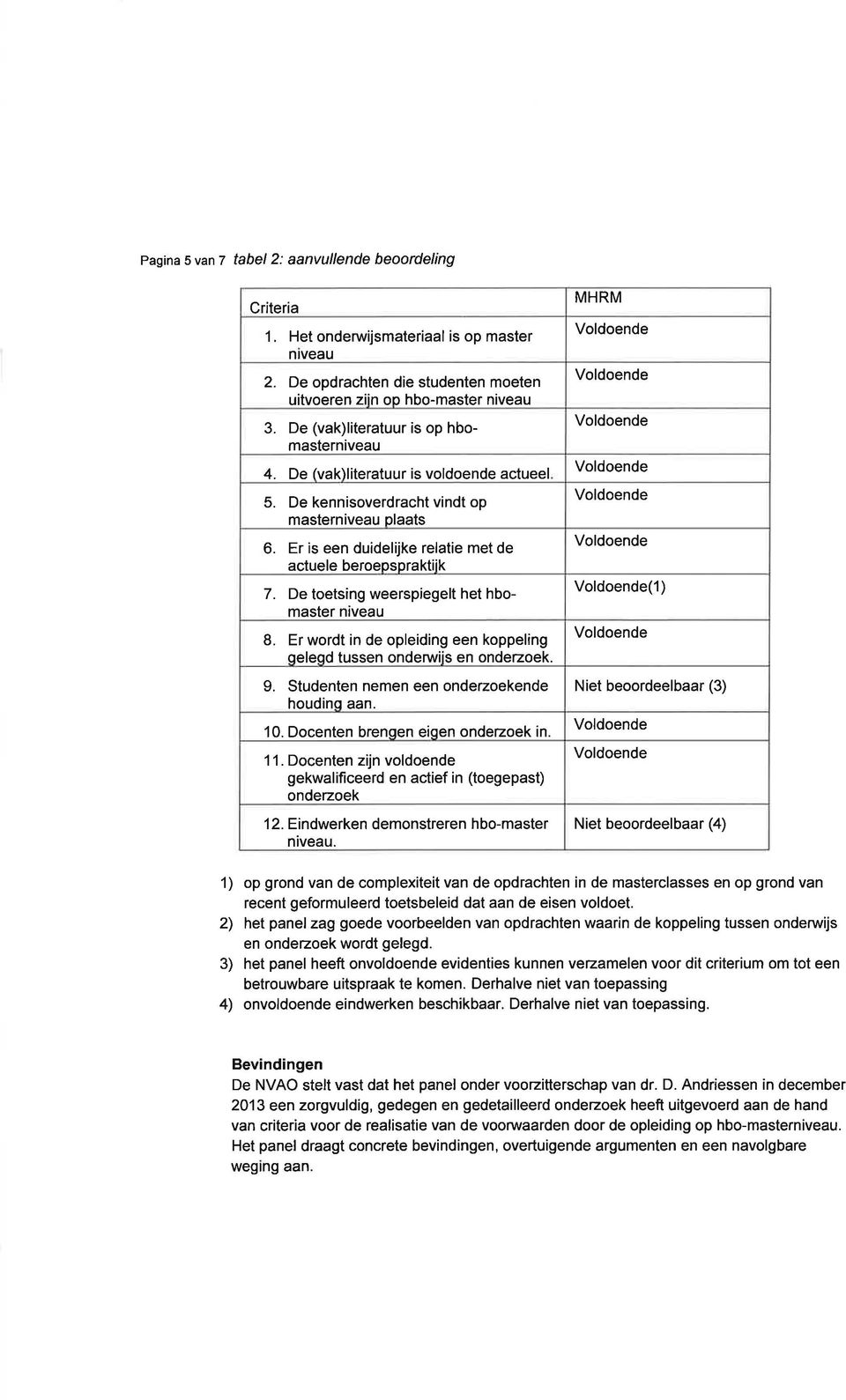 Er is een duidelijke relatie met de actuele beroepspraktiik 7. De toetsing weerspiegelt het hbomaster niveau 8. Er wordt in de opleiding een koppeling qelegd tussen onderwiis en ondezoek. 9.