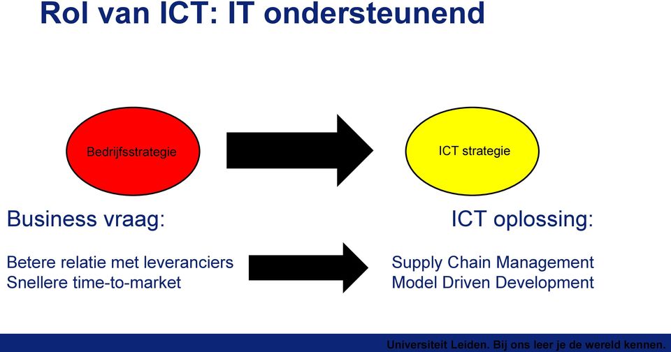 leveranciers Snellere time-to-market ICT