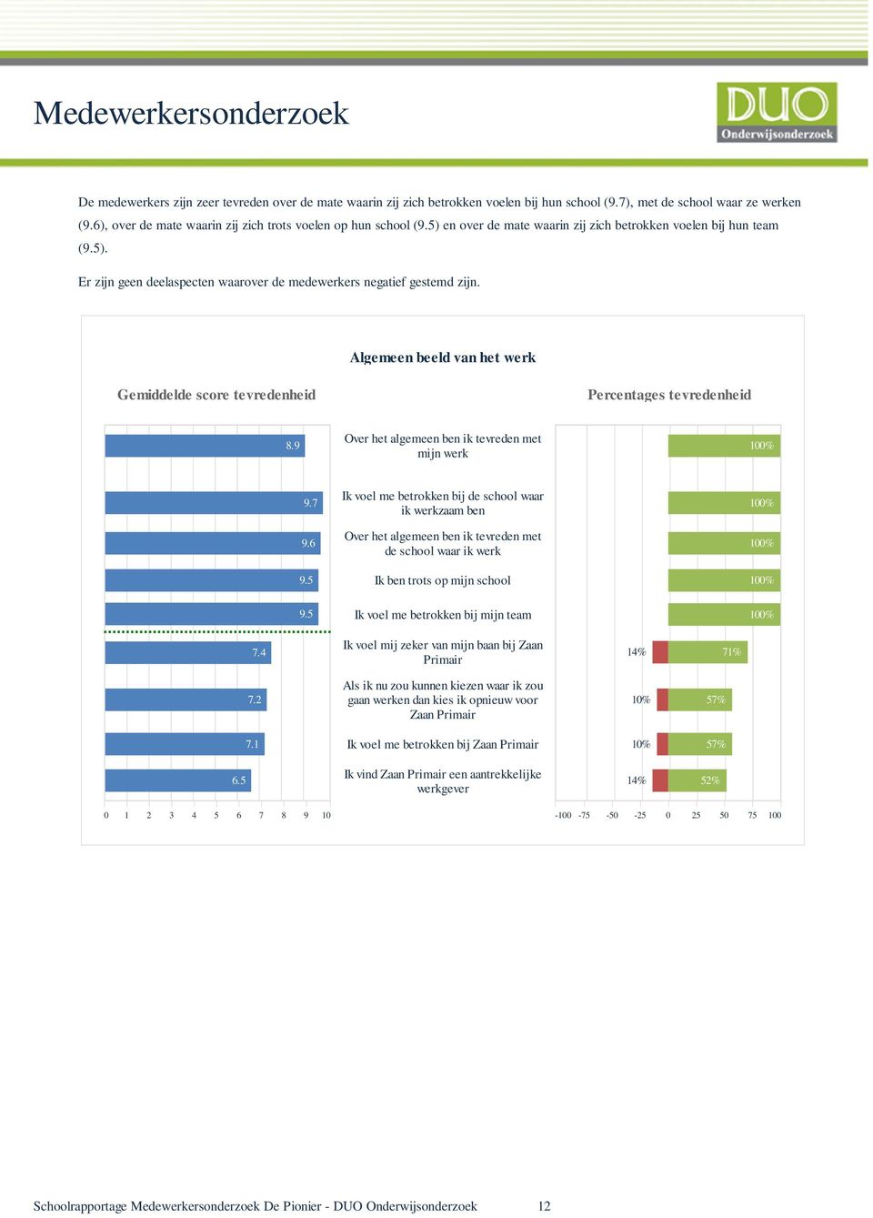 Algemeen beeld van het werk Gemiddelde score tevredenheid Percentages tevredenheid 8.9 Over het algemeen ben ik tevreden met mijn werk 9.7 9.6 9.5 9.5 7.4 7.2 7.1 6.