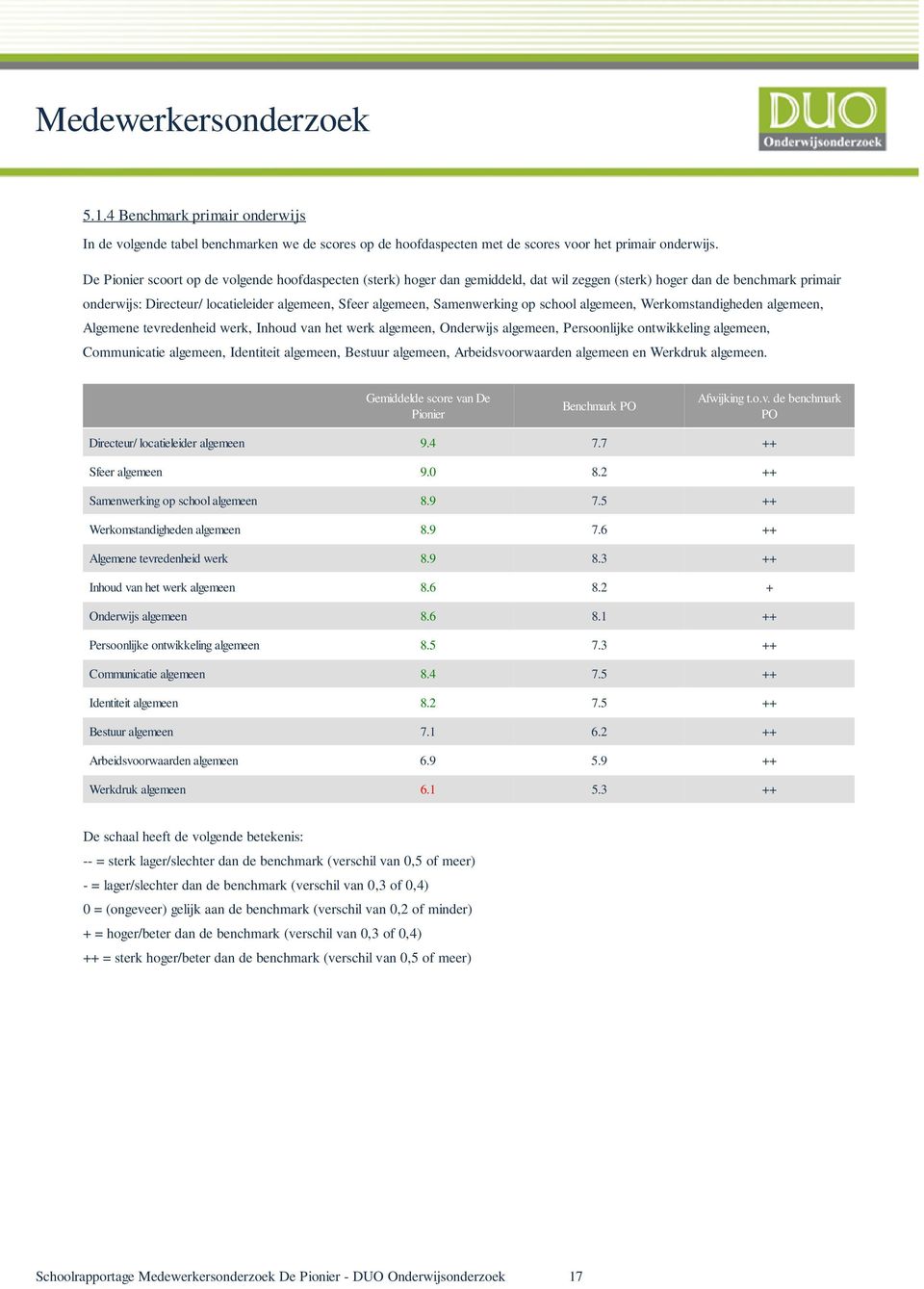 Samenwerking op school algemeen, Werkomstandigheden algemeen, Algemene tevredenheid werk, Inhoud van het werk algemeen, Onderwijs algemeen, Persoonlijke ontwikkeling algemeen, Communicatie algemeen,