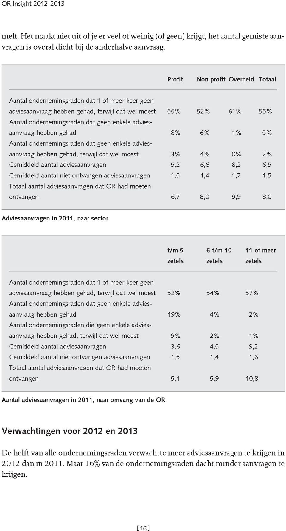 adviesaanvraag hebben gehad 8% 6% 1% 5% Aantal ondernemingsraden dat geen enkele adviesaanvraag hebben gehad, terwijl dat wel moest 3% 4% 0% 2% Gemiddeld aantal adviesaanvragen 5,2 6,6 8,2 6,5