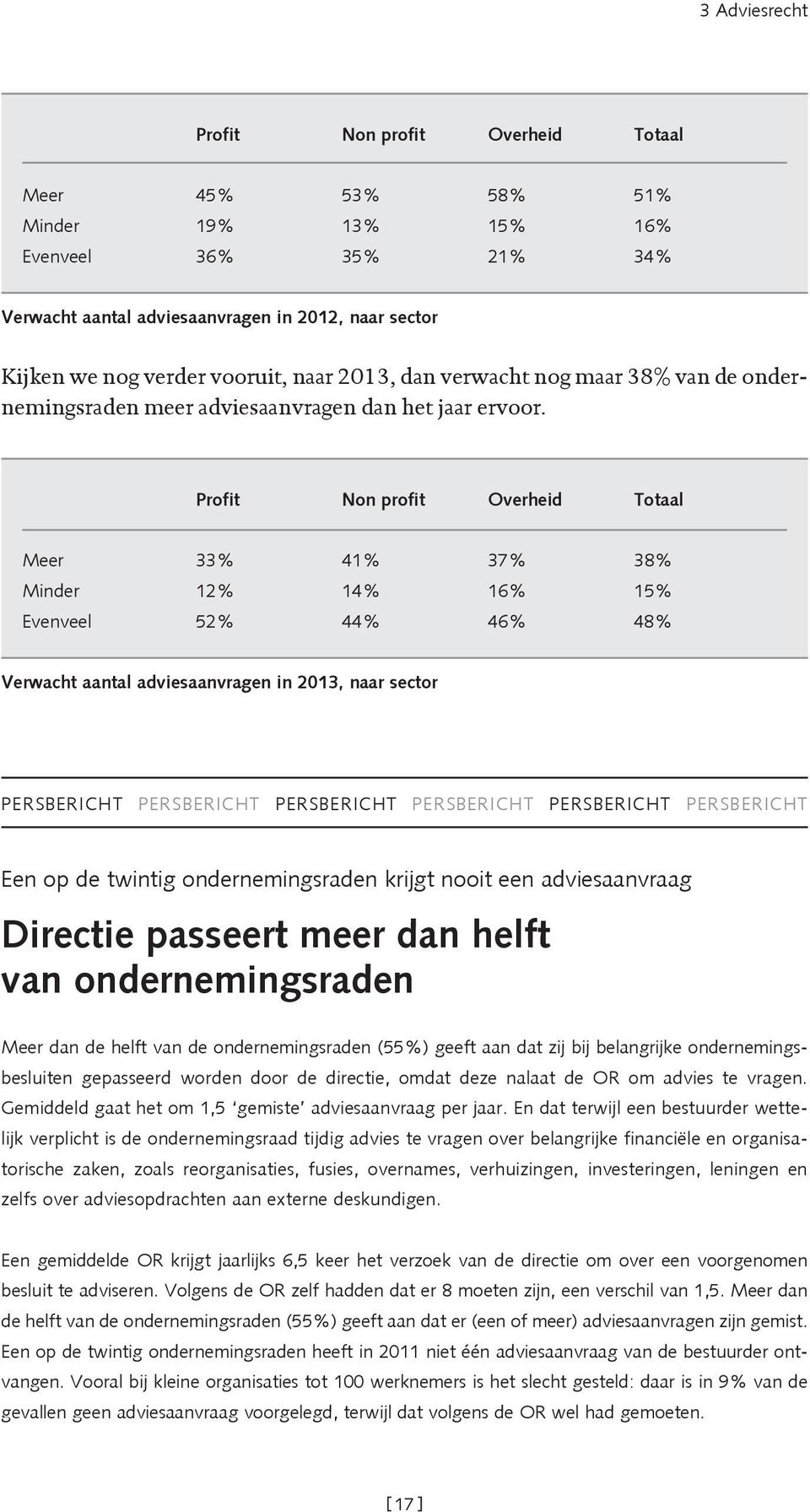 Profit Non profit Overheid Totaal Meer 33% 41% 37% 38% Minder 12% 14% 16% 15% Evenveel 52% 44% 46% 48% Verwacht aantal adviesaanvragen in 2013, naar sector PERSBERICHT PERSBERICHT PERSBERICHT