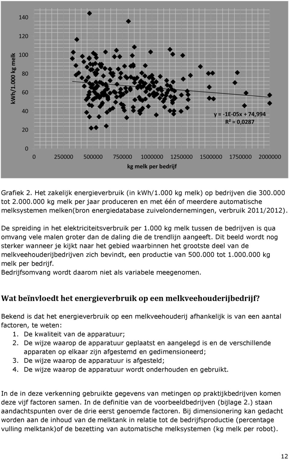 De spreiding in het elektriciteitsverbruik per 1.000 kg melk tussen de bedrijven is qua omvang vele malen groter dan de daling die de trendlijn aangeeft.