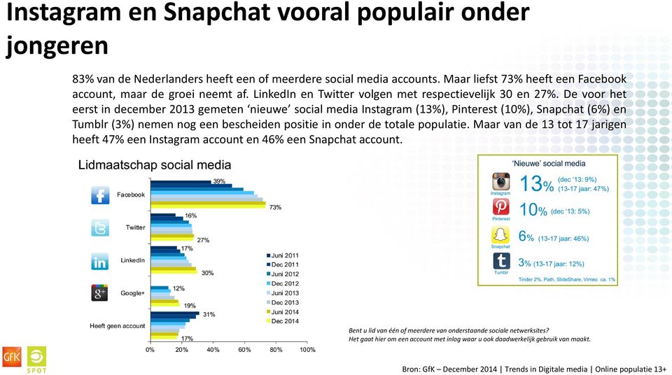 De voor het eerst in december 2013 gemeten nieuwe social media Instagram (13%), Pinterest (10%), Snapchat (6%) en Tumblr (3%) nemen nog een bescheiden positie in onder