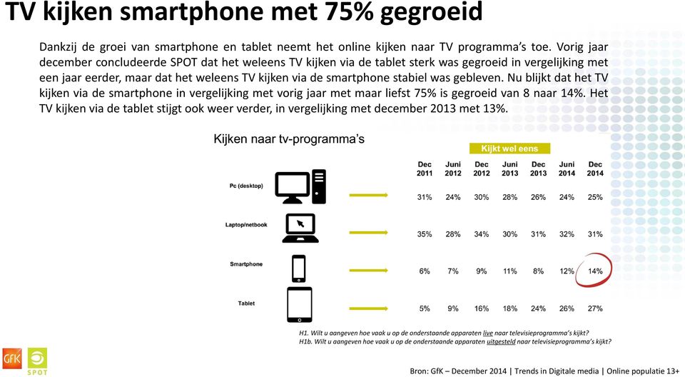 stabiel was gebleven. Nu blijkt dat het TV kijken via de smartphone in vergelijking met vorig jaar met maar liefst 75% is gegroeid van 8 naar 14%.