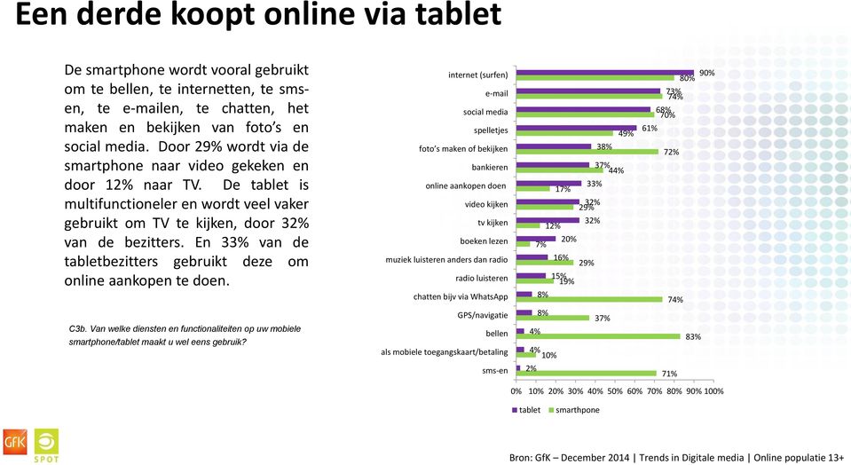 En 33% van de tabletbezitters gebruikt deze om online aankopen te doen. C3b. Van welke diensten en functionaliteiten op uw mobiele smartphone/tablet maakt u wel eens gebruik?