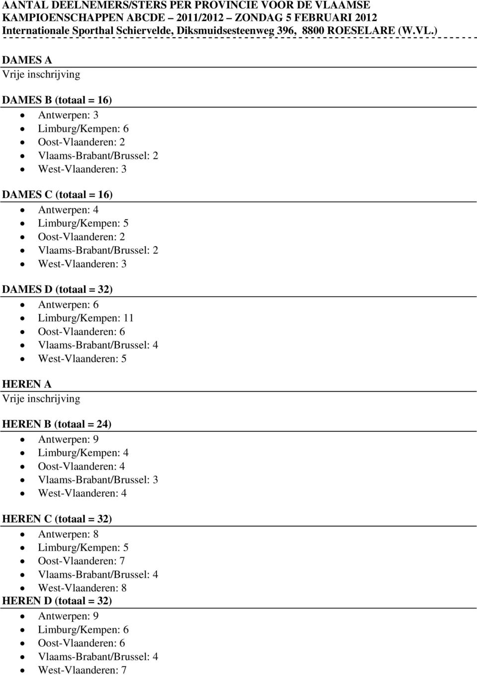 ) DAMES A Vrije inschrijving DAMES B (totaal = 16) Antwerpen: 3 Limburg/Kempen: 6 Oost-Vlaanderen: 2 Vlaams-Brabant/Brussel: 2 West-Vlaanderen: 3 DAMES C (totaal = 16) Antwerpen: 4 Limburg/Kempen: 5