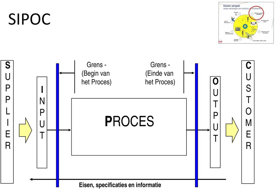 (Einde van het Proces) O U T P U T C U S