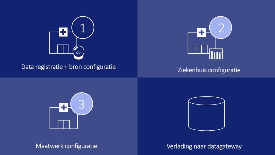 configuratie 3 Maatwerk