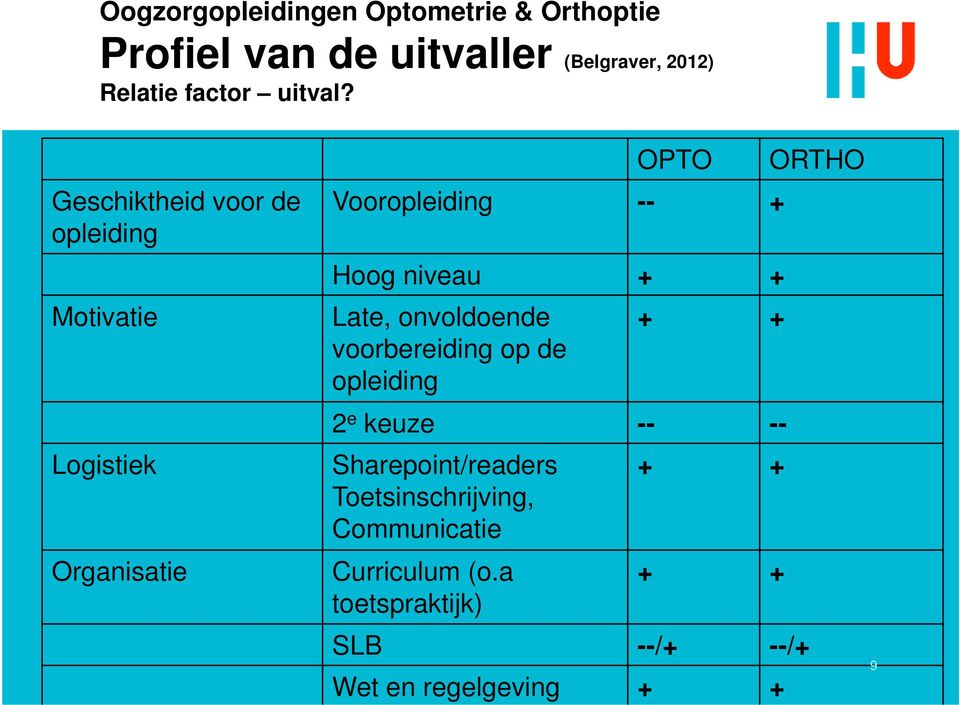 Geschiktheid voor de opleiding Motivatie Logistiek Organisatie OPTO Vooropleiding -- + Hoog niveau + +