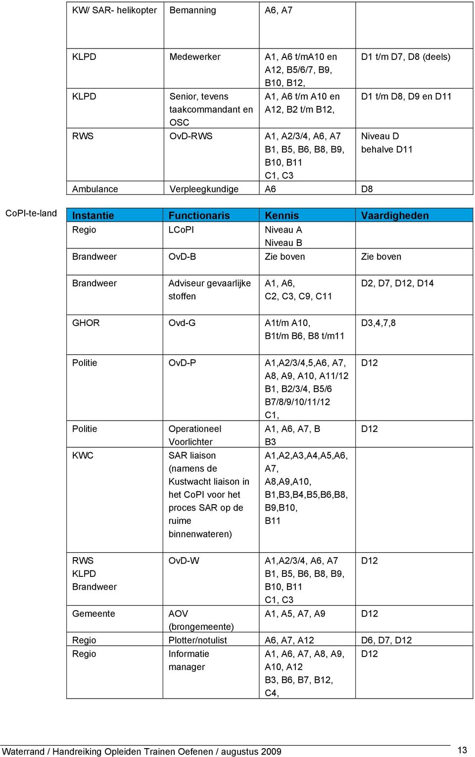 Regio LCoPI Niveau A Niveau B Brandweer OvD-B Zie boven Zie boven Brandweer Adviseur gevaarlijke stoffen A1, A6, C2, C3, C9, C11 D2, D7, D12, D14 GHOR Ovd-G A1t/m A10, B1t/m B6, B8 t/m11 D3,4,7,8