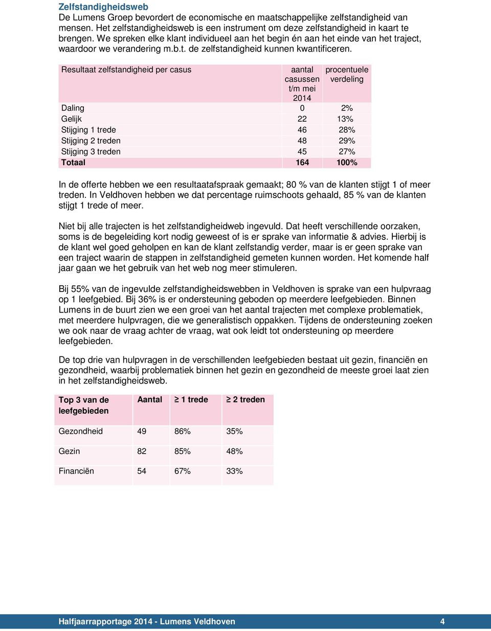 Resultaat zelfstandigheid per casus aantal casussen t/m mei 2014 procentuele verdeling Daling 0 2% Gelijk 22 13% Stijging 1 trede 46 28% Stijging 2 treden 48 29% Stijging 3 treden 45 27% Totaal 164