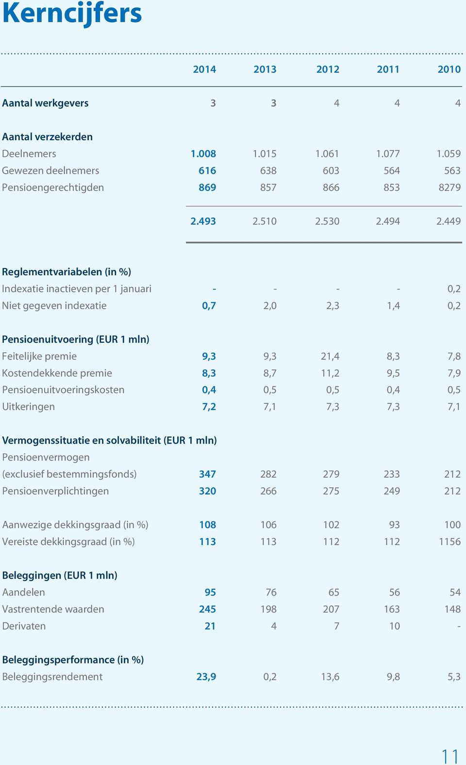 449 Reglementvariabelen (in %) Indexatie inactieven per 1 januari - - - - 0,2 Niet gegeven indexatie 0,7 2,0 2,3 1,4 0,2 Pensioenuitvoering (EUR 1 mln) Feitelijke premie 9,3 9,3 21,4 8,3 7,8