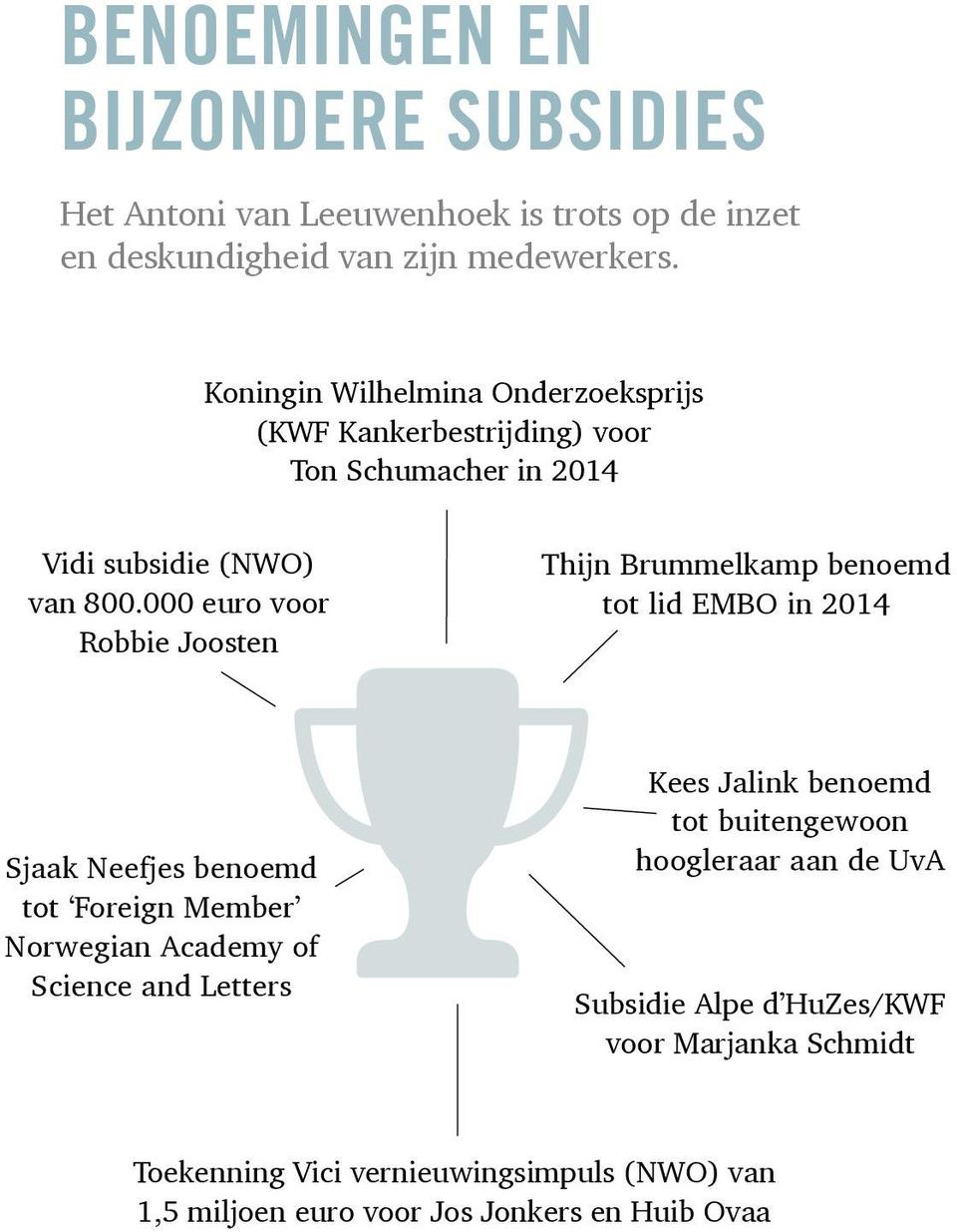 000 euro voor Robbie Joosten Thijn Brummelkamp benoemd tot lid EMBO in 2014 Sjaak Neefjes benoemd tot Foreign Member Norwegian Academy of Science