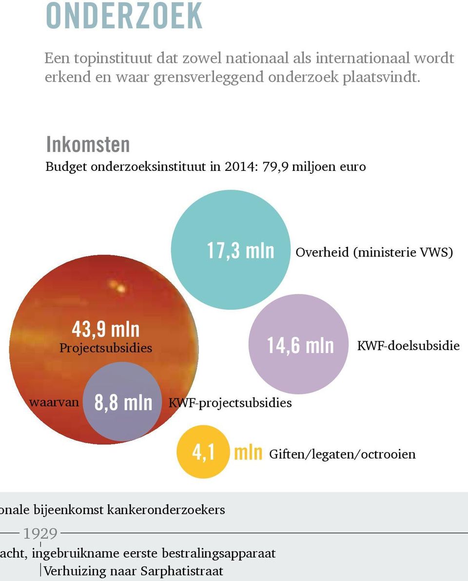 Inkomsten Budget onderzoeksinstituut in 2014: 79,9 miljoen euro 17,3 mln Overheid (ministerie VWS) 43,9 mln