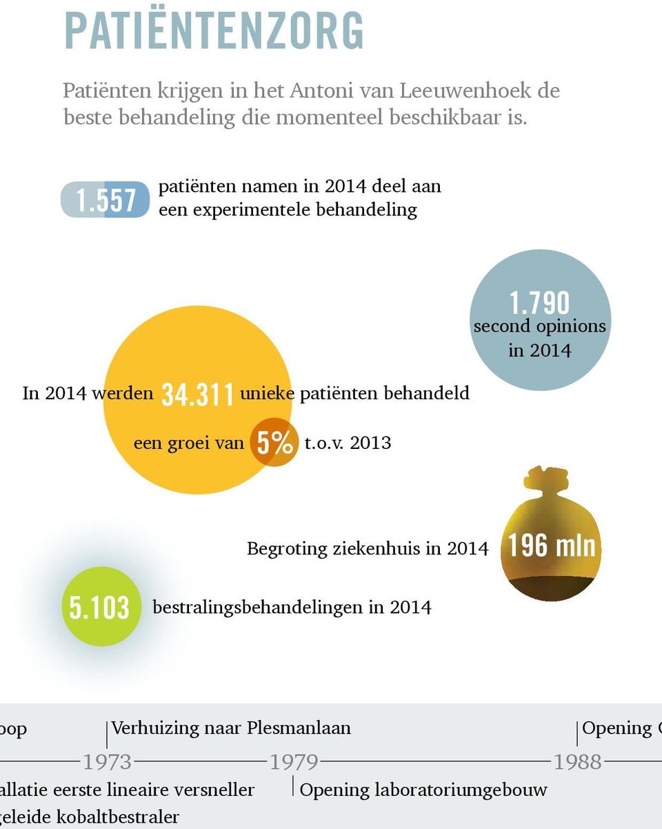 790 second opinions in 2014 een groei van 5% t.o.v. 2013 Begroting ziekenhuis in 2014 196 mln 5.