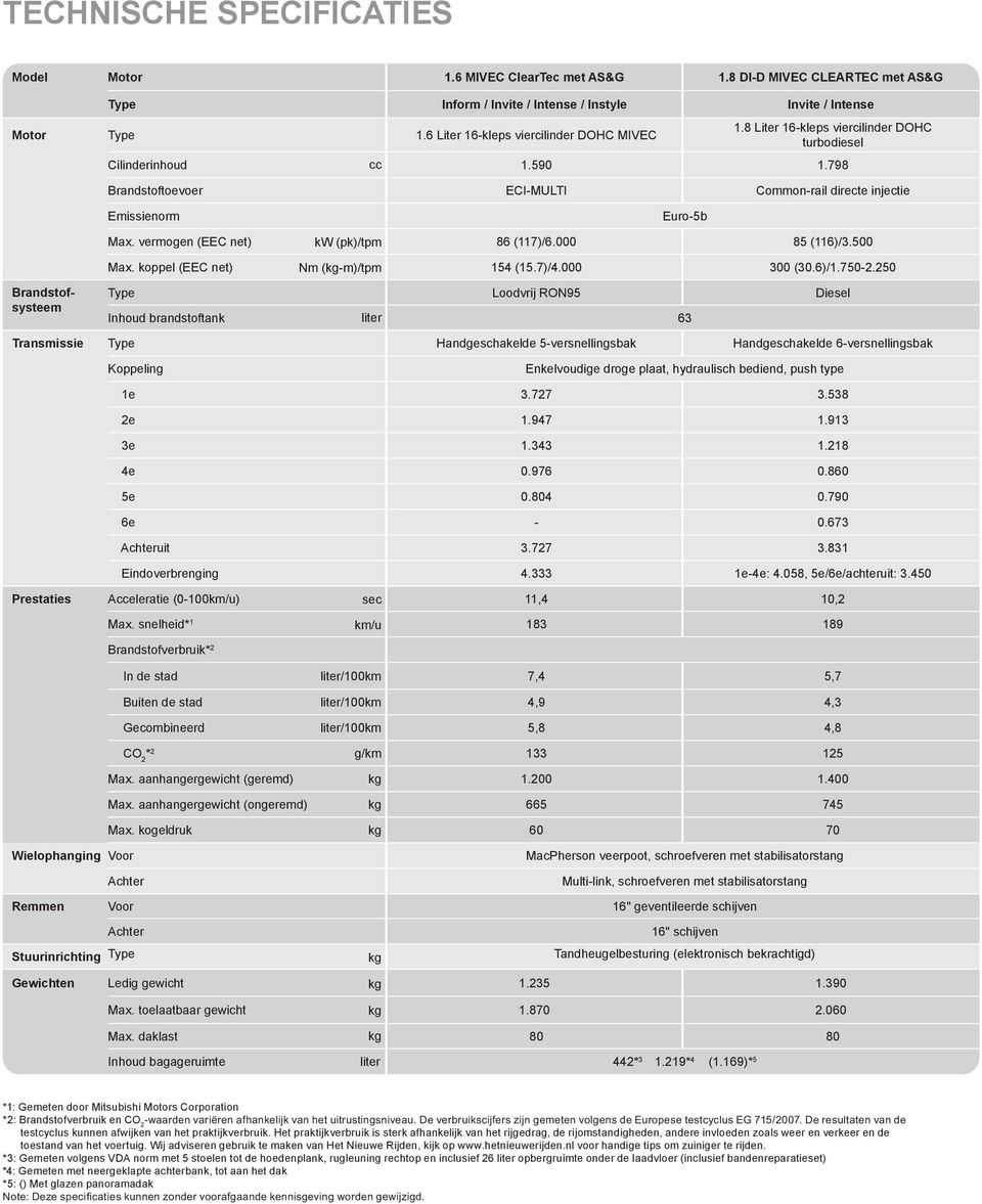 vermogen (EEC net) kw (pk)/tpm 86 (117)/6.000 85 (116)/3.500 Brandstofsysteem Max. koppel (EEC net) Nm (kg-m)/tpm 154 (15.7)/4.000 300 (30.6)/1.750-2.