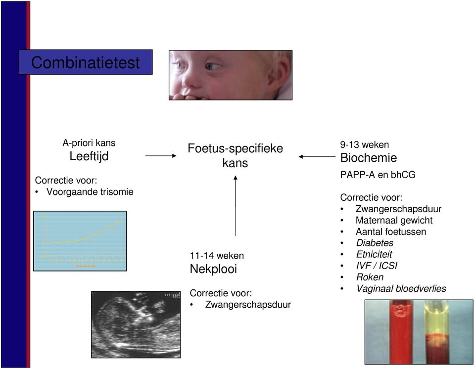 Correctie voor: Zwangerschapsduur 9-13 weken Biochemie PAPP-A en bhcg Correctie voor: