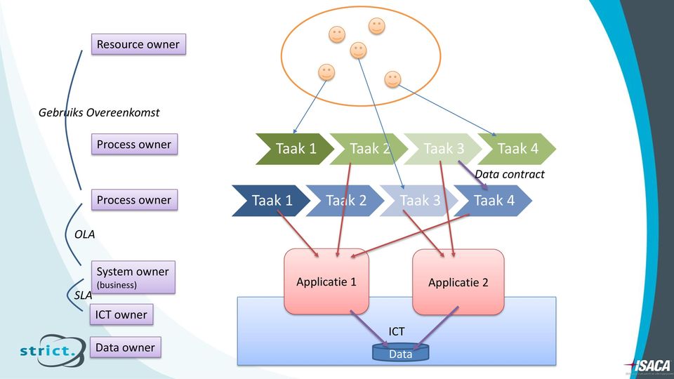 Taak 1 Taak 2 Taak 3 Taak 4 OLA SLA System owner