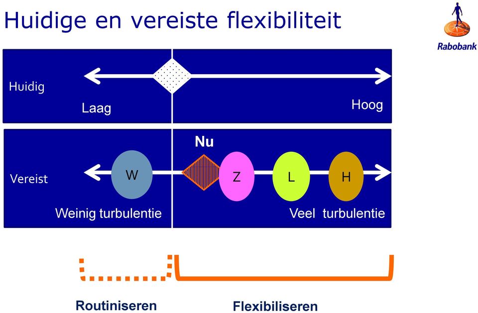 H Weinig turbulentie Veel