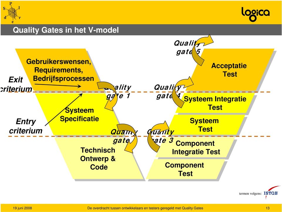 Ontwerp & Code Code Quality gate 4 Quality gate 3 Quality gate 5 Component Test Test