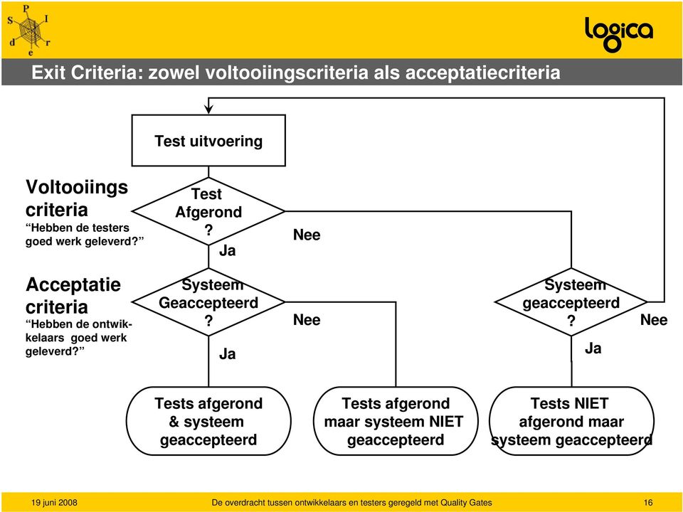 Ja Nee Acceptatie criteria Hebben de ontwikkelaars goed werk geleverd? Systeem Geaccepteerd?