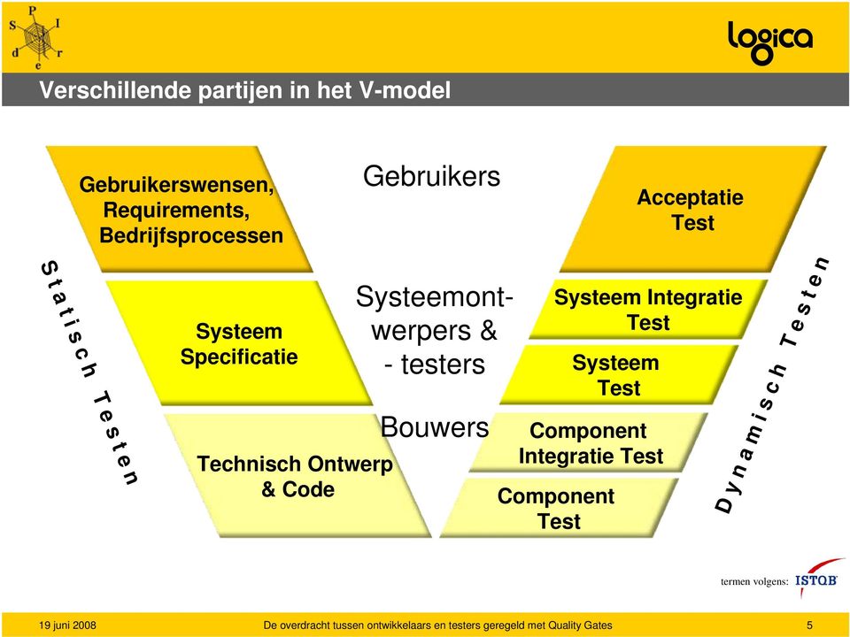 Ontwerp & Code Systeemontwerpers & -testers Bouwers Systeem Integratie Test Component