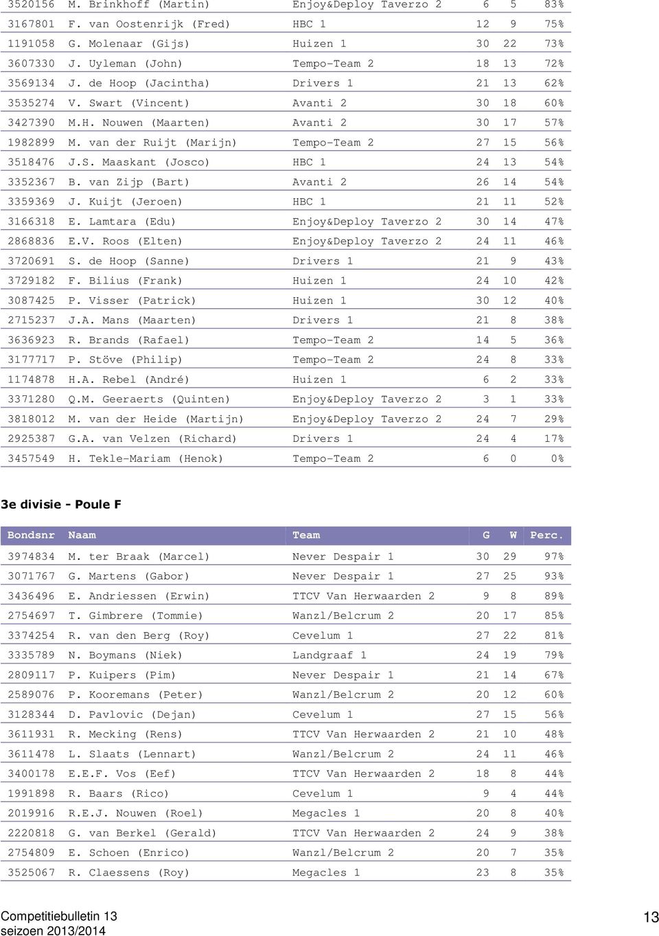 van der Ruijt (Marijn) Tempo-Team 2 27 15 56% 3518476 J.S. Maaskant (Josco) HBC 1 24 13 54% 3352367 B. van Zijp (Bart) Avanti 2 26 14 54% 3359369 J. Kuijt (Jeroen) HBC 1 21 11 52% 3166318 E.
