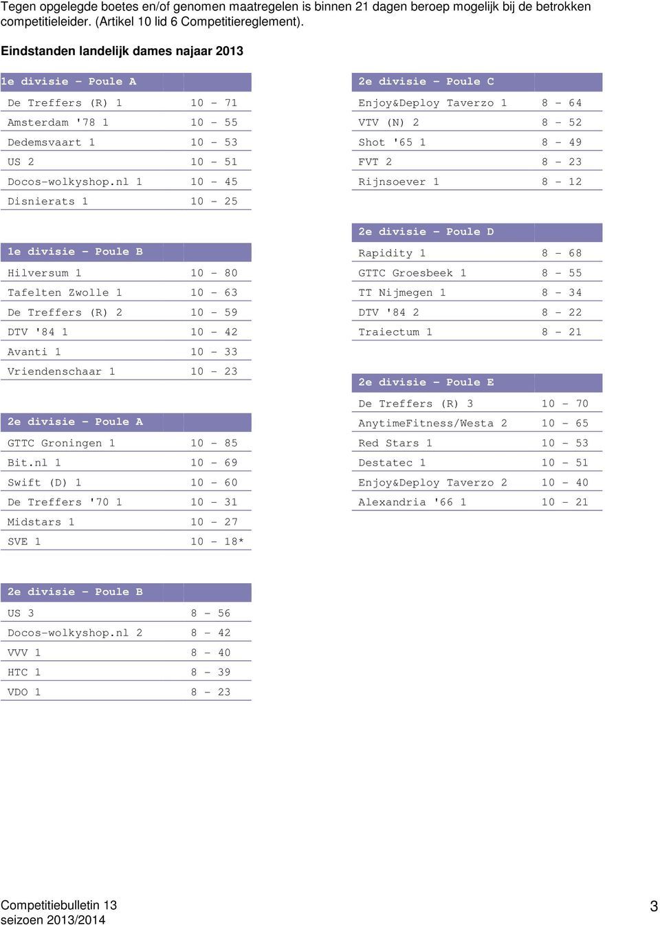 nl 1 10-45 Disnierats 1 10-25 1e divisie - Poule B Hilversum 1 10-80 Tafelten Zwolle 1 10-63 De Treffers (R) 2 10-59 DTV '84 1 10-42 Avanti 1 10-33 Vriendenschaar 1 10-23 2e divisie - Poule A GTTC