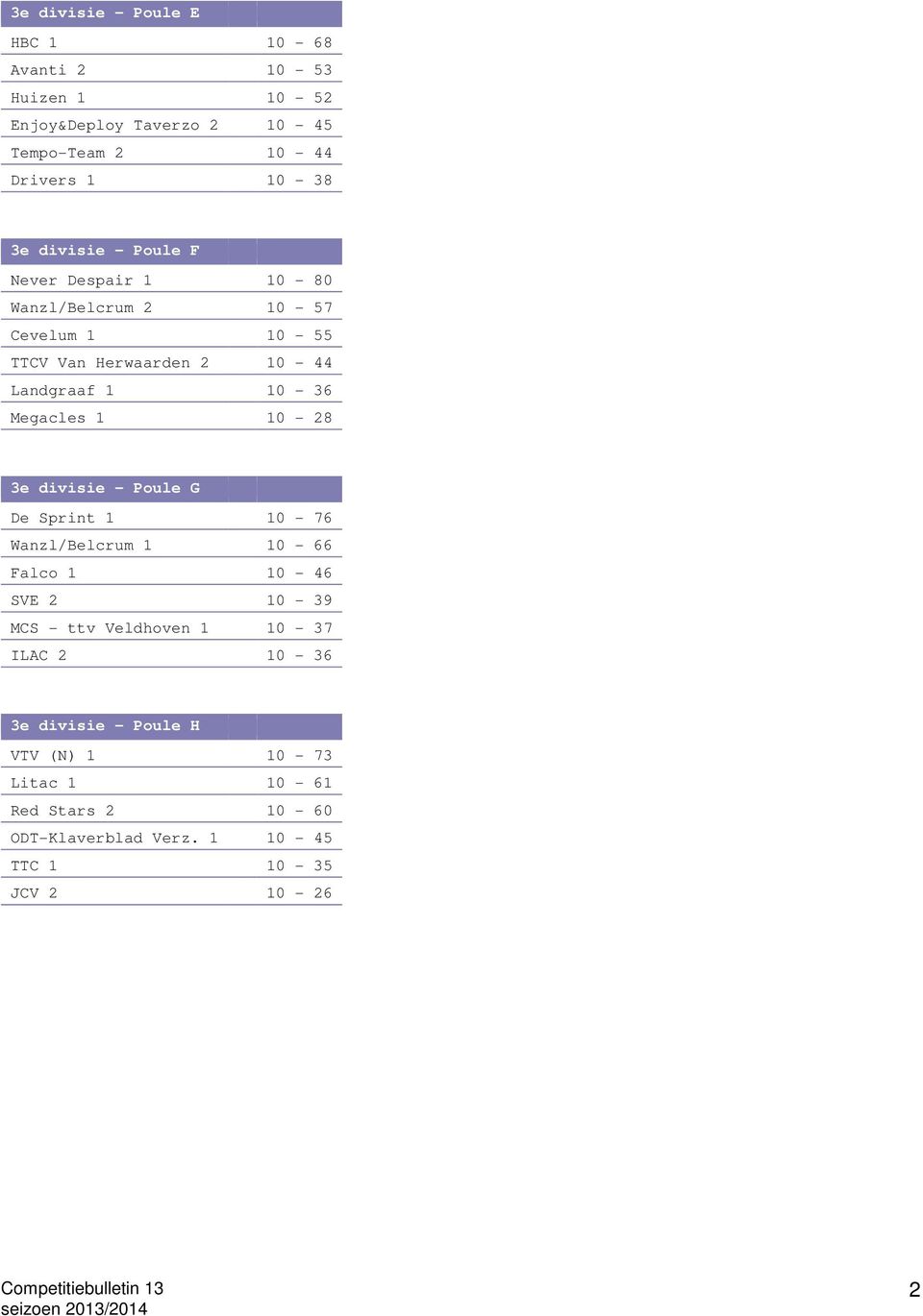 Megacles 1 10-28 3e divisie - Poule G De Sprint 1 10-76 Wanzl/Belcrum 1 10-66 Falco 1 10-46 SVE 2 10-39 MCS - ttv Veldhoven 1