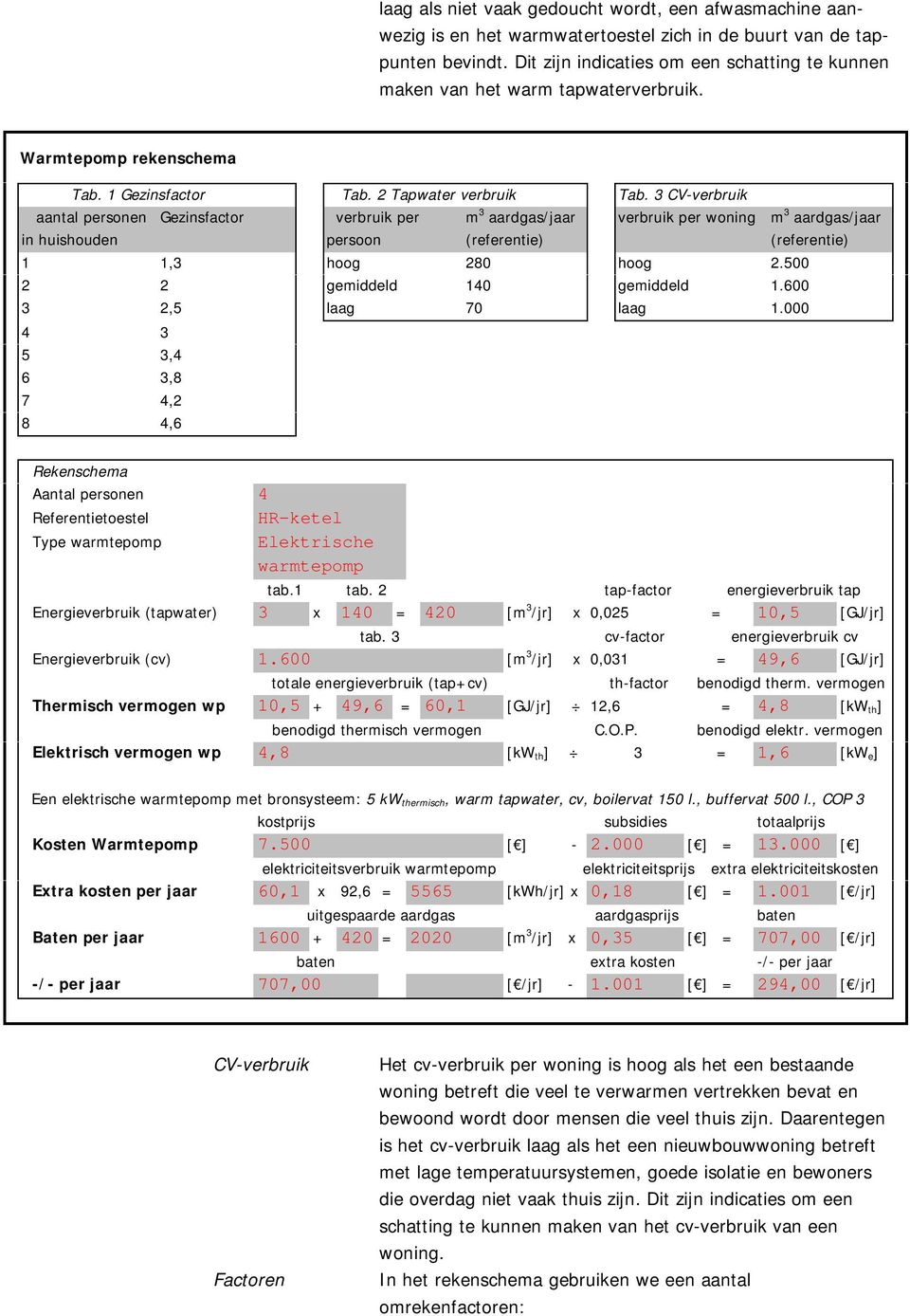 3 CV-verbruik aantal personen in huishouden Gezinsfactor verbruik per persoon m 3 aardgas/jaar (referentie) verbruik per woning 1 1,3 hoog 280 hoog 2.500 2 2 gemiddeld 140 gemiddeld 1.