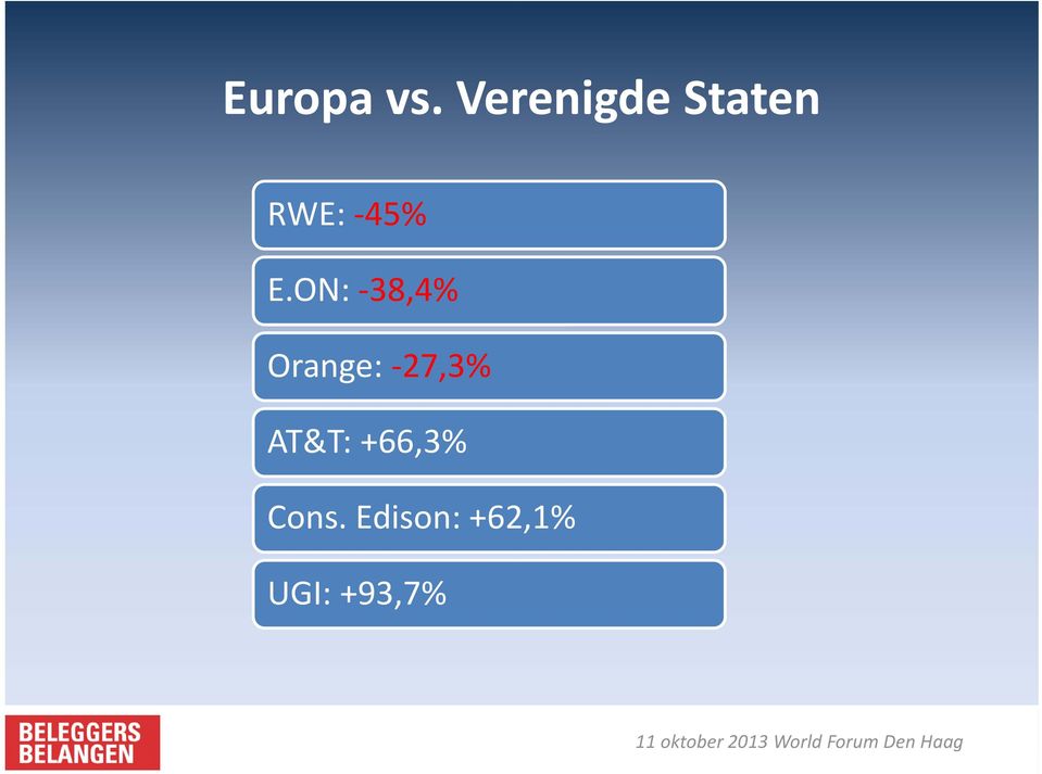 E.ON: 38,4% Orange: 27,3%