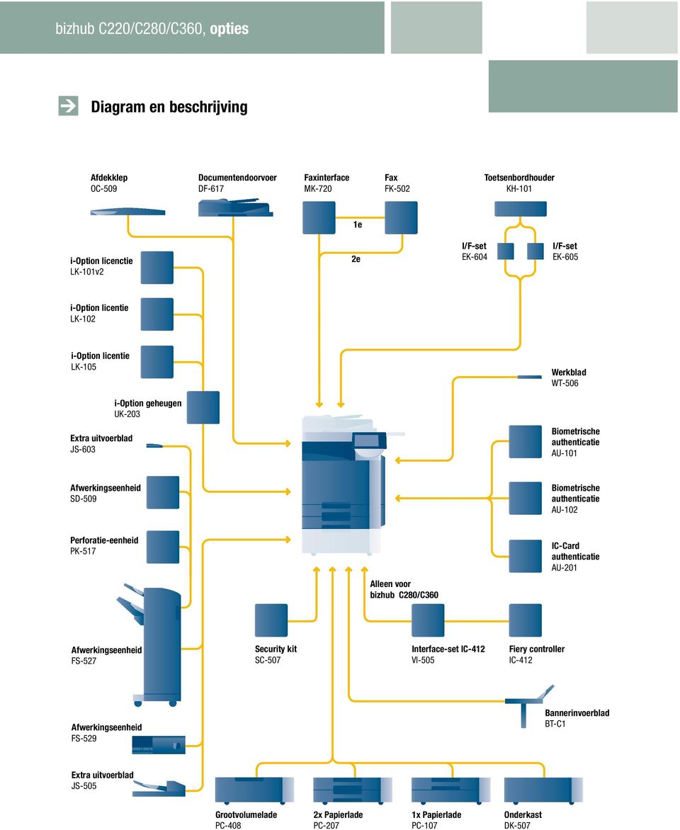 Afwerkingseenheid SD-509 Biometrische authenticatie AU-102 Perforatie-eenheid PK-517 IC-Card authenticatie AU-201 Alleen voor bizhub C280/C360 Afwerkingseenheid FS-527 Security kit SC-507