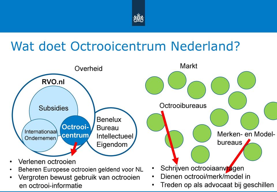 Eigendom Merken- en Modelbureaus Verlenen octrooien Beheren Europese octrooien geldend voor NL