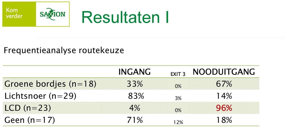 (n=18) 33% 0% 67% Lichtsnoer (n=29) 83% 3%