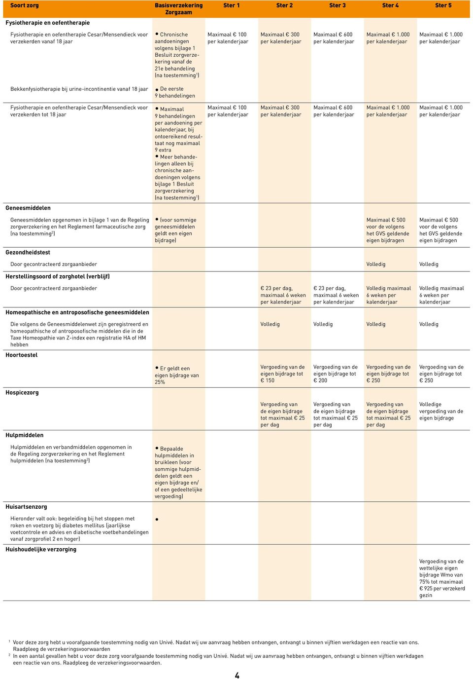 000 per Bekkenfysiotherapie bij urine-incontinentie vanaf 8 jaar De eerste Fysiotherapie en oefentherapie Cesar/Mensendieck voor verzekerden tot 8 jaar Maximaal per aandoening per, bij ontoereikend