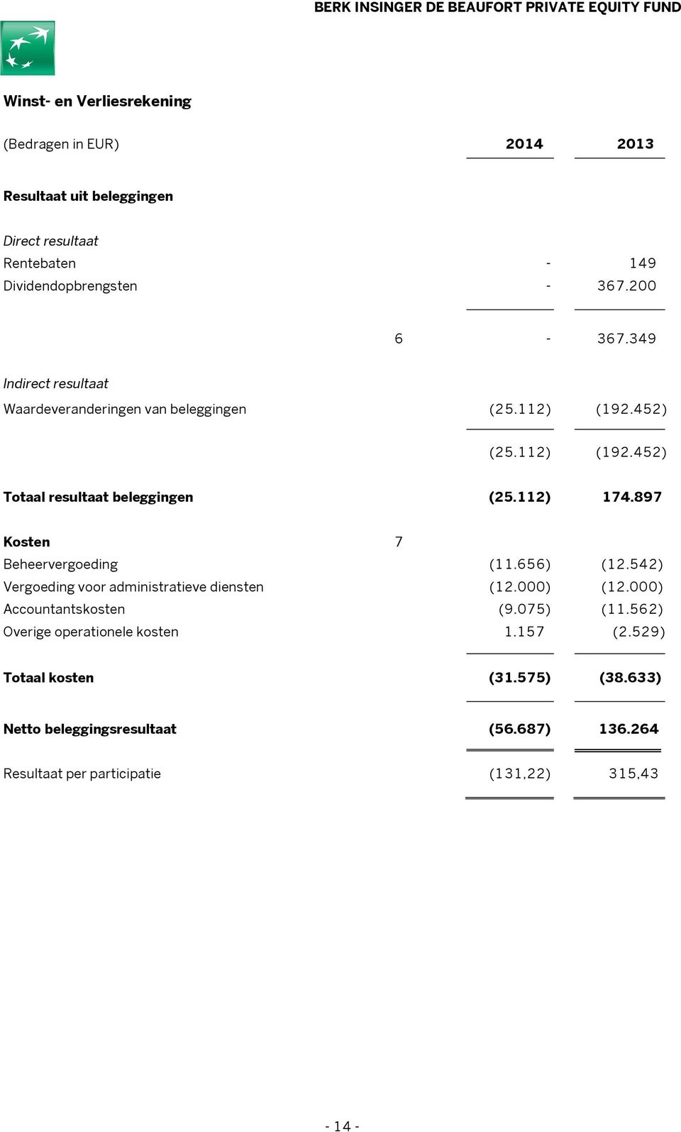 897 Kosten 7 Beheervergoeding (11.656) (12.542) Vergoeding voor administratieve diensten (12.000) (12.000) Accountantskosten (9.075) (11.