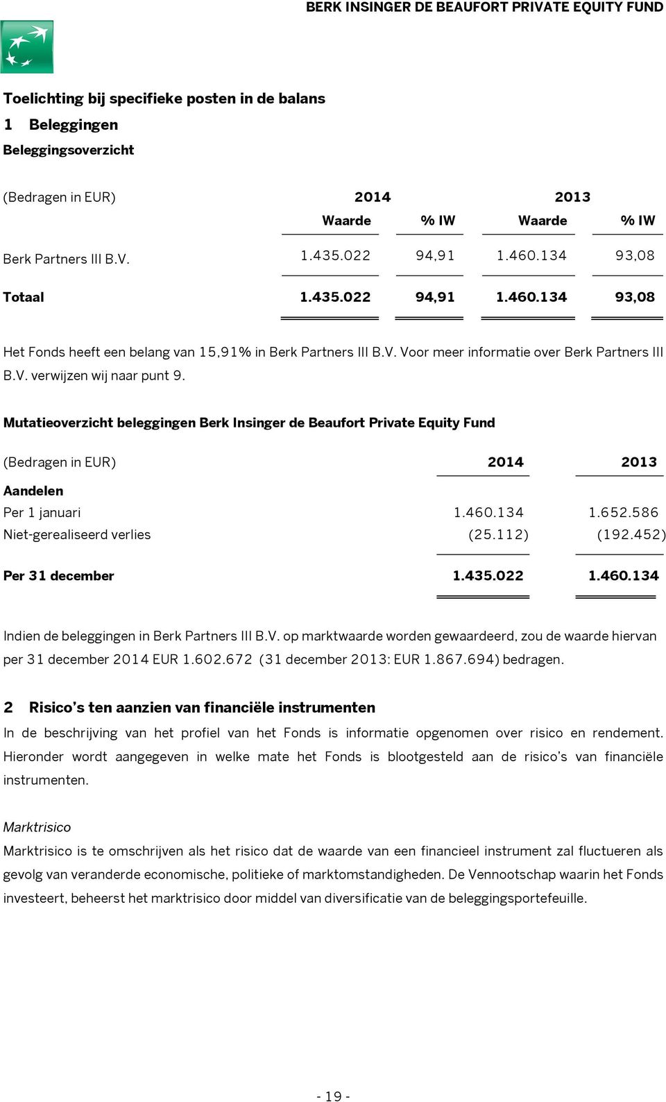 Mutatieoverzicht beleggingen Berk Insinger de Beaufort Private Equity Fund (Bedragen in EUR) 2014 2013 Aandelen Per 1 januari 1.460.134 1.652.586 Niet-gerealiseerd verlies (25.112) (192.