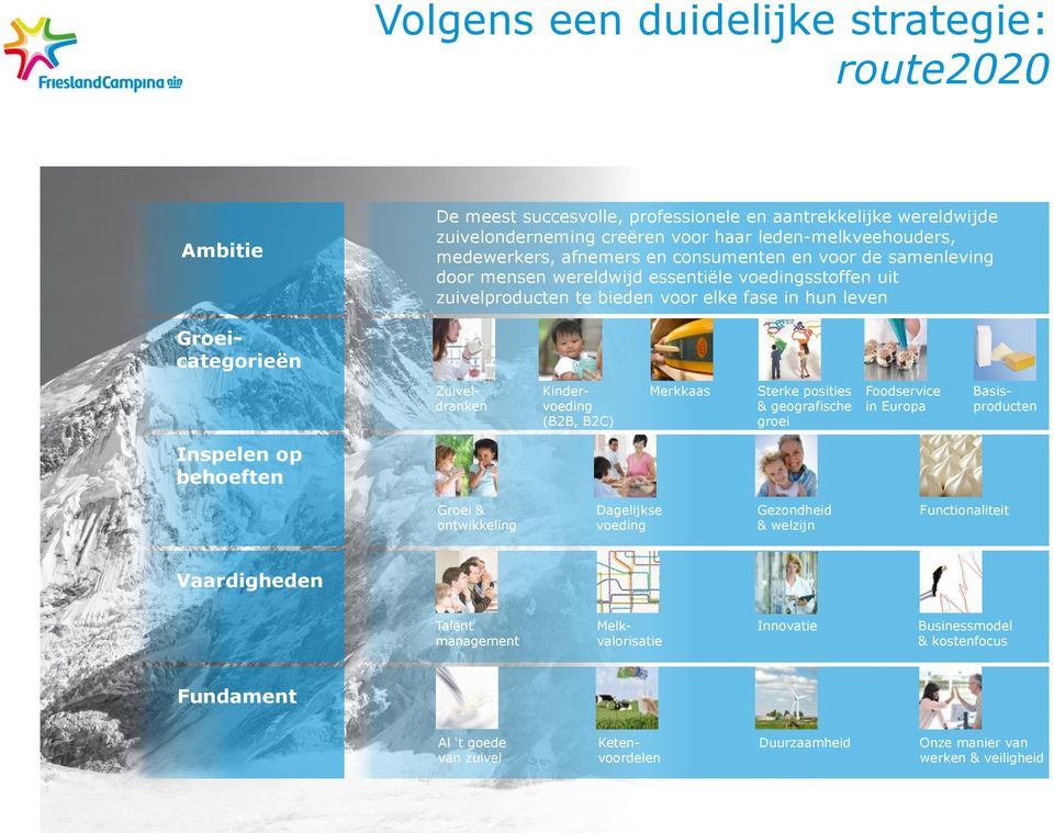 Kindervoeding (B2B, B2C) Merkkaas Sterke posities & geografische groei Foodservice in Europa Basisproducten Inspelen op behoeften Groei & ontwikkeling Dagelijkse voeding Gezondheid & welzijn