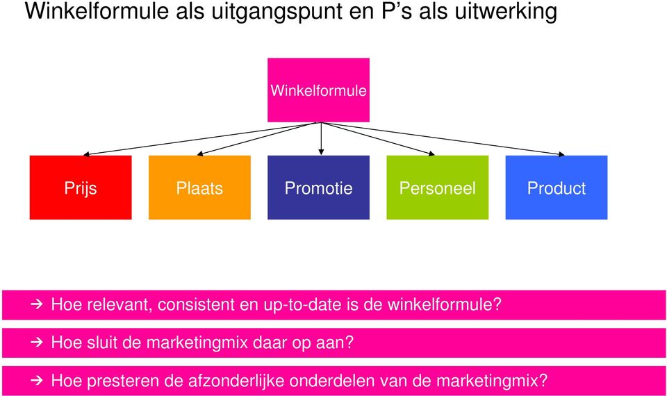 en up-to-date is de winkelformule?