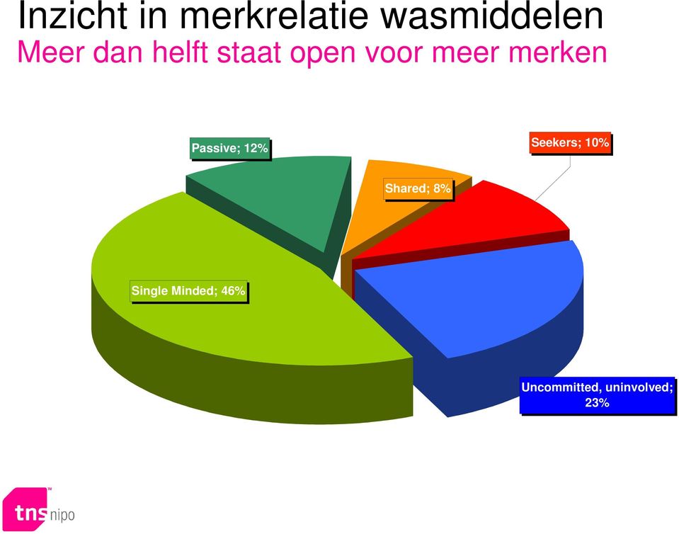 Passive; 12% Seekers; 10% Shared; 8%