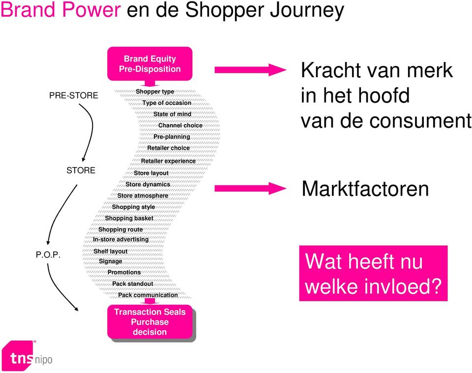 e-planning Retailer choice Kracht van merk in het hoofd van de consument P.