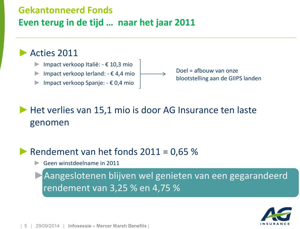 mio is door AG Insurance ten laste genomen Rendement van het fonds 2011 = 0,65 % Geen winstdeelname in 2011