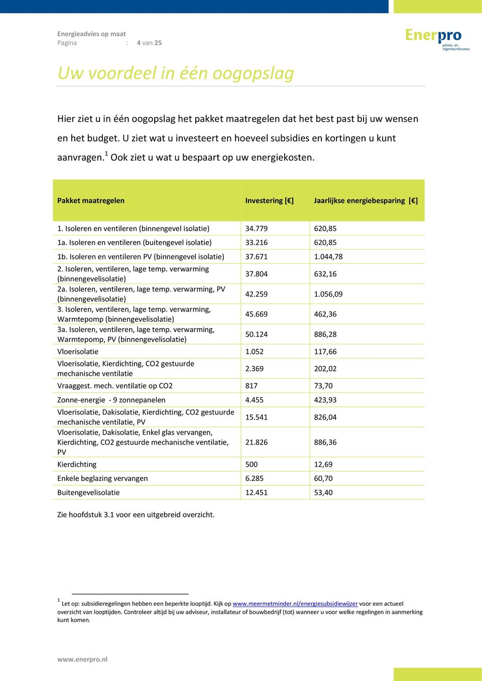 Isoleren en ventileren (binnengevel isolatie) 34.779 620,85 1a. Isoleren en ventileren (buitengevel isolatie) 33.216 620,85 1b. Isoleren en ventileren PV (binnengevel isolatie) 37.671 1.044,78 2.